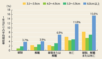 胸部大動脈瘤の自然経過