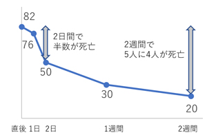 2.急性大動脈解離の自然経過