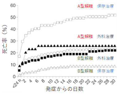 急性大動脈解離の治療成績