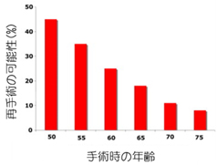 高齢者の人工弁選択