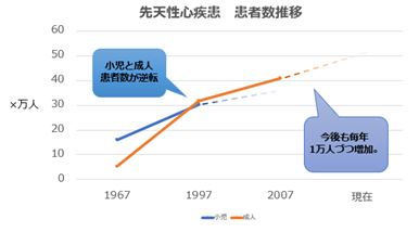 先天性心疾患患者と、成人した患者数推移の折れ線グラフ