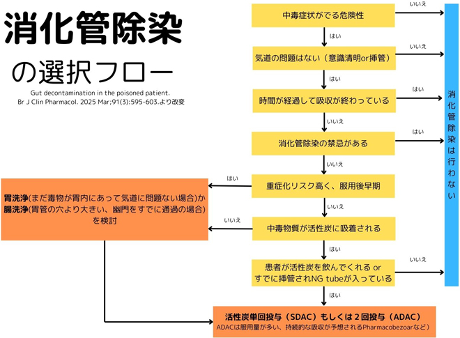 消化管除染の選択フロー