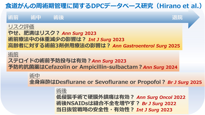 食道がんの周術期管理に関するDPCデータベース研究