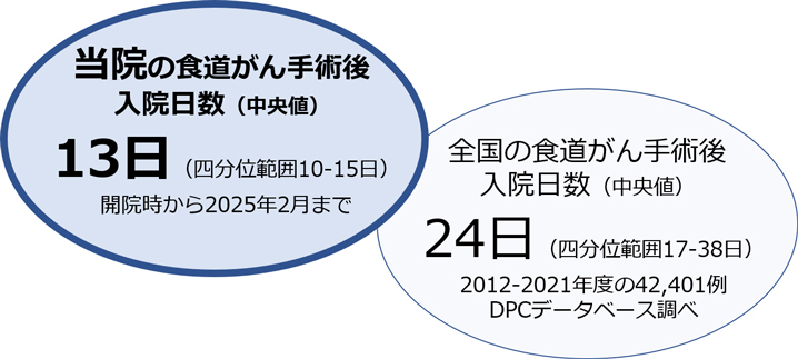 食道がん手術後の入院日数について
